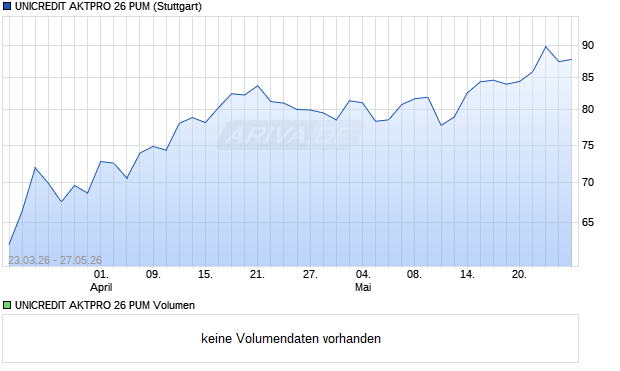 UNICREDIT AKTPRO 26 PUM Aktie Chart