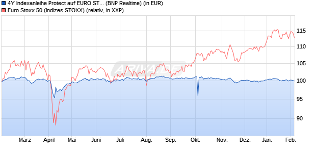 4Y Indexanleihe Protect auf EURO STOXX 50 [BNP P. (WKN: PN99X2) Chart