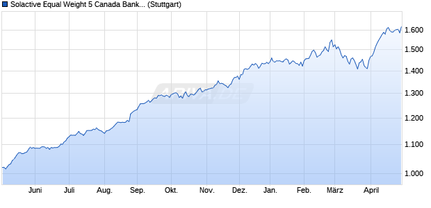 Solactive Equal Weight 5 Canada Banks Select AR 4. Chart