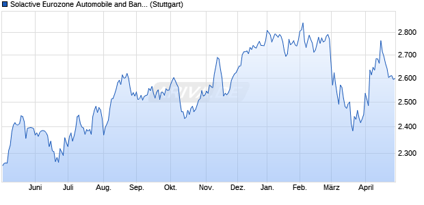 Solactive Eurozone Automobile and Banks Focus 50/. Chart