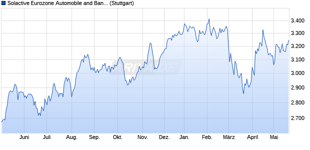 Solactive Eurozone Automobile and Banks Focus 50/. Chart