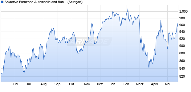 Solactive Eurozone Automobile and Banks Focus De. Chart