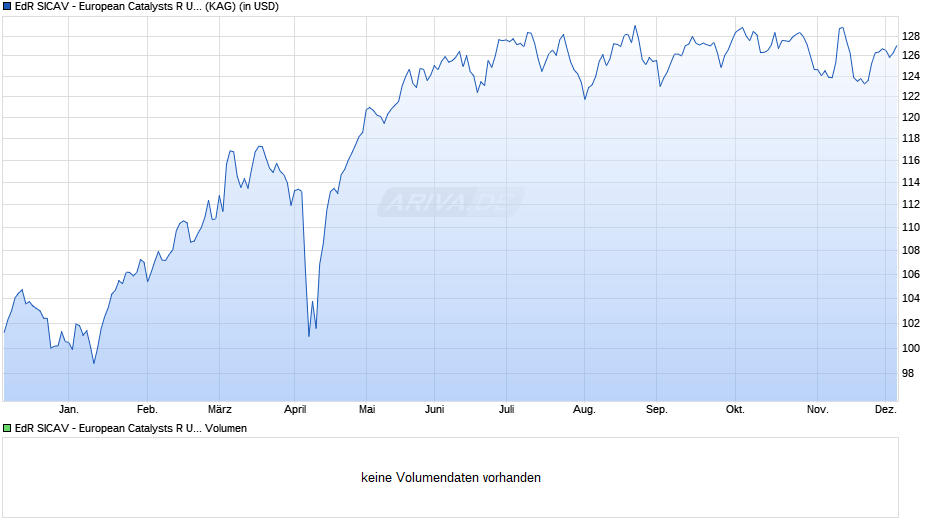 EdR SICAV - European Catalysts R USD Chart
