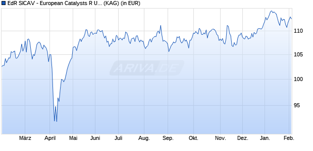 Performance des EdR SICAV - European Catalysts R USD (ISIN FR001400NKO2)
