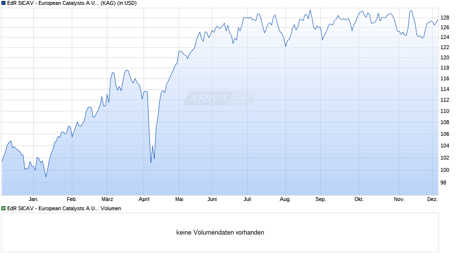 EdR SICAV - European Catalysts A USD Chart