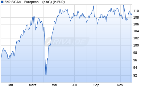 Performance des EdR SICAV - European Catalysts A USD (ISIN FR001400FUA6)