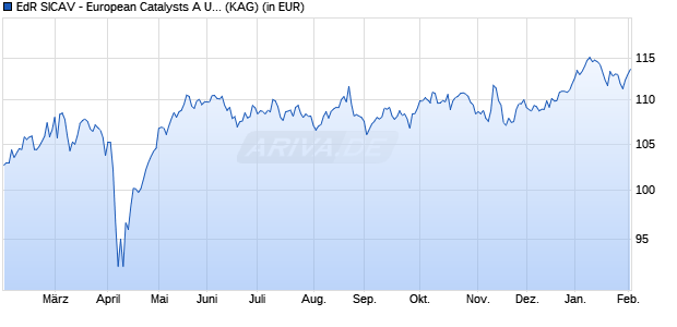 Performance des EdR SICAV - European Catalysts A USD (ISIN FR001400FUA6)