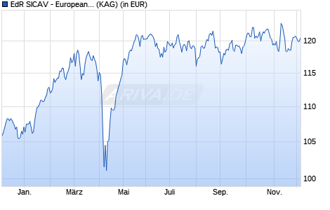 Performance des EdR SICAV - European Catalysts I EUR (ISIN FR001400FUF5)