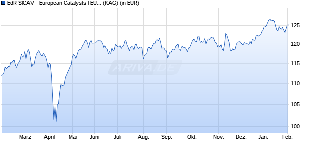 Performance des EdR SICAV - European Catalysts I EUR (ISIN FR001400FUF5)