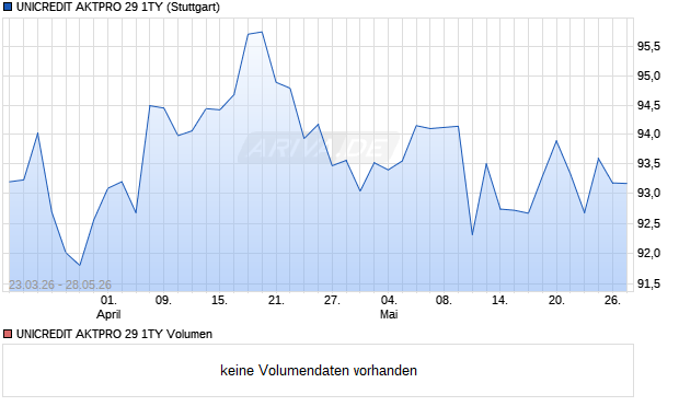 UNICREDIT AKTPRO 29 1TY Aktie Chart