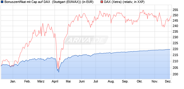 Bonuszertifikat mit Cap auf DAX [DZ BANK AG] (WKN: DQ76UU) Chart