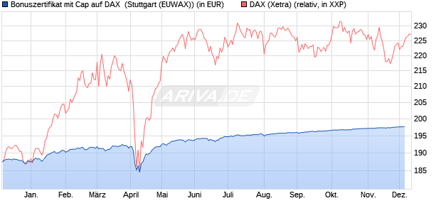 Bonuszertifikat mit Cap auf DAX [DZ BANK AG] (WKN: DQ76UW) Chart