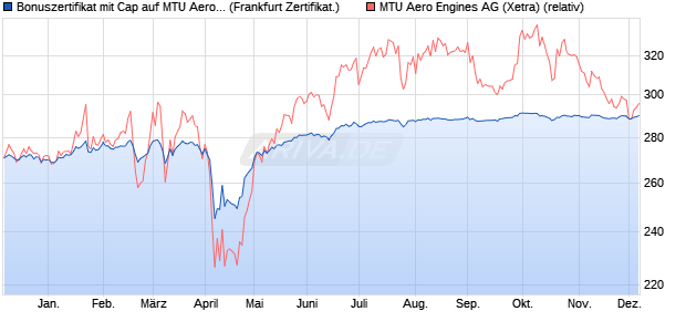 Bonuszertifikat mit Cap auf MTU Aero Engines [DZ BA. (WKN: DQ76XP) Chart