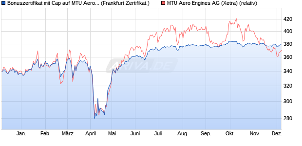 Bonuszertifikat mit Cap auf MTU Aero Engines [DZ BA. (WKN: DQ76XQ) Chart