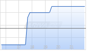 Arqit Quantum Inc Chart