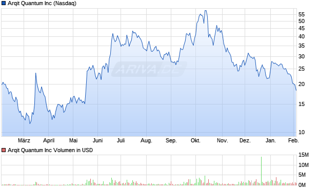 Arqit Quantum Aktie Chart