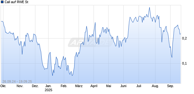 Call auf RWE St [Morgan Stanley & Co. International plc] Chart
