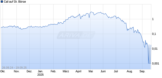 Call auf Deutsche Börse [Morgan Stanley & Co. International plc] Chart