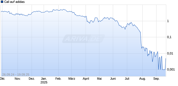 Call auf adidas [Morgan Stanley & Co. International plc] Chart