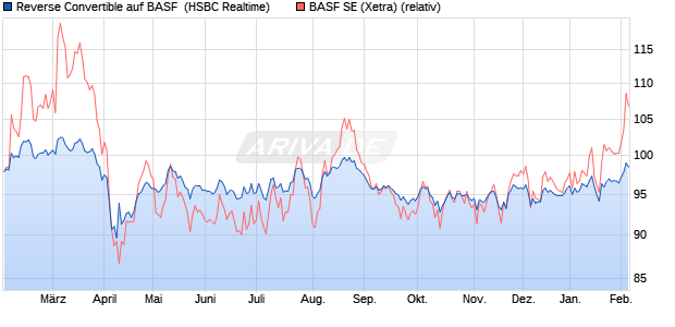 Reverse Convertible auf BASF [HSBC Trinkaus & Bur. (WKN: HS9N9B) Chart