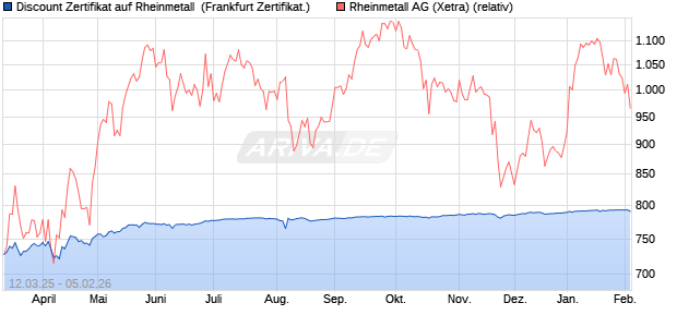 Discount Zertifikat auf Rheinmetall [Vontobel] (WKN: VC4EZP) Chart