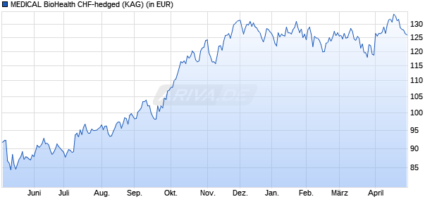 Performance des MEDICAL BioHealth CHF-hedged (ISIN LU2890439347)