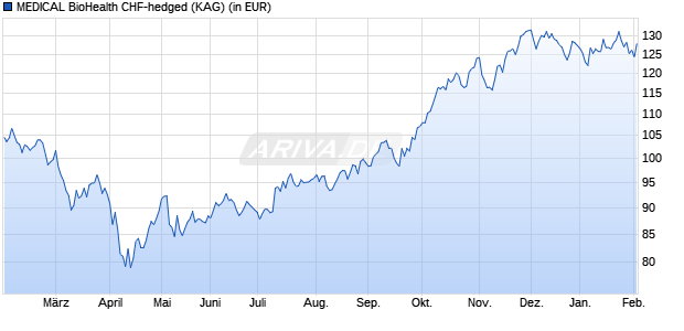 Performance des MEDICAL BioHealth CHF-hedged (ISIN LU2890439347)