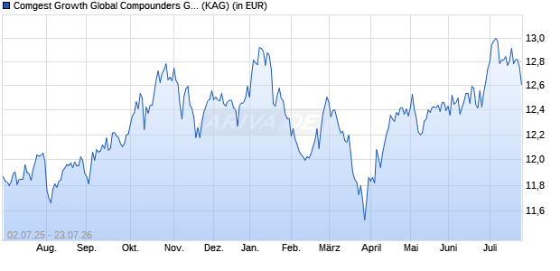 Performance des Comgest Growth Global Compounders GBP U Acc (ISIN IE0001VF5X91)