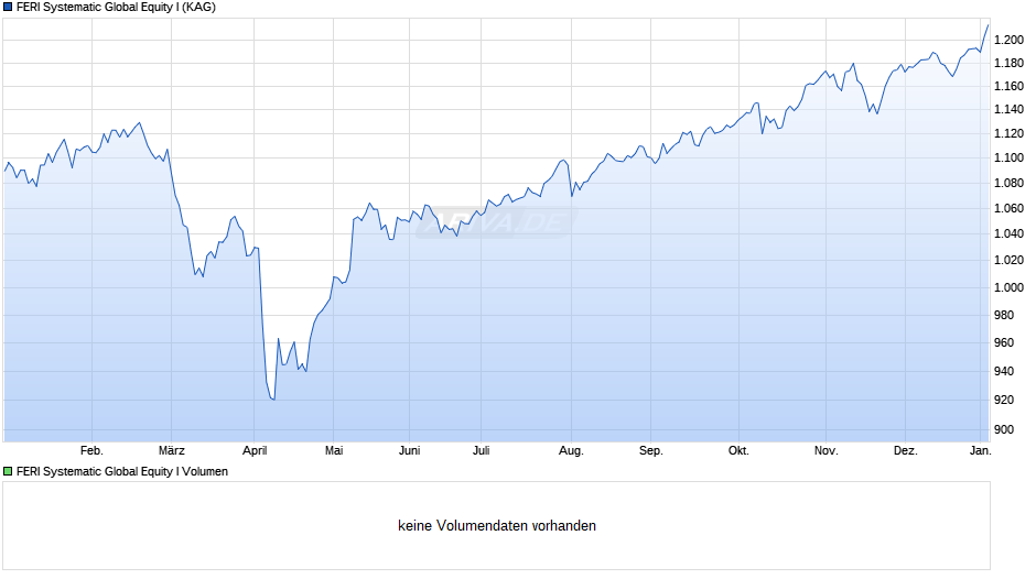 FERI Systematic Global Equity I Chart