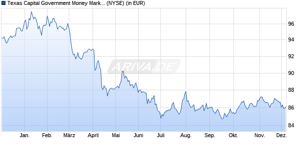 Performance des Texas Capital Government Money Market ETF (ISIN US88224A5083)