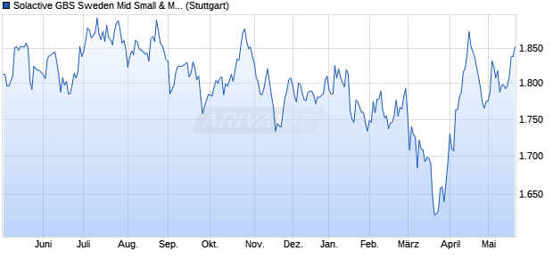 Solactive GBS Sweden Mid Small & Micro Cap Index . Chart