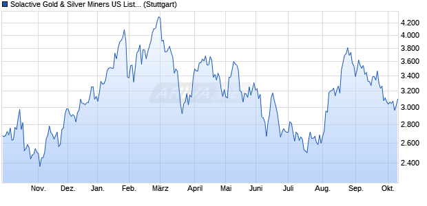 Solactive Gold & Silver Miners US Listings Carbon Tilt. Chart