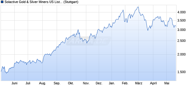 Solactive Gold & Silver Miners US Listings Carbon Tilt. Chart