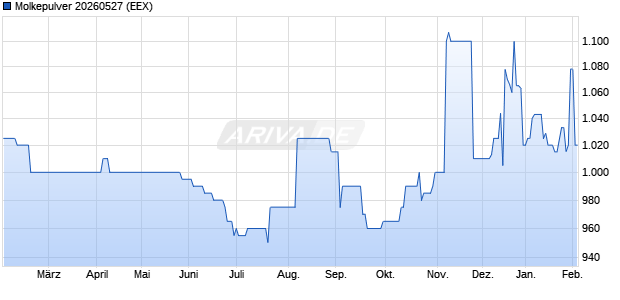 Molkepulver 20260527 Future Chart