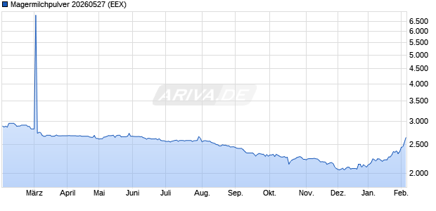 Magermilchpulver 20260527 Future Chart