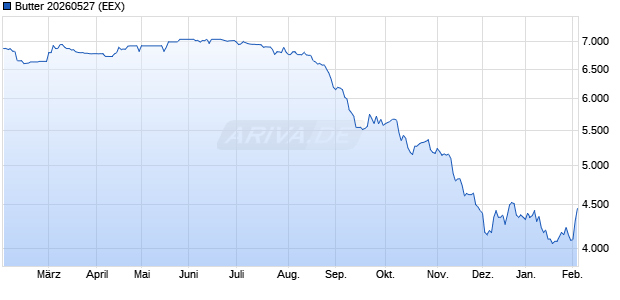 Butter 20260527 Future Chart