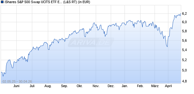 Performance des iShares S&P 500 Swap UCITS ETF EUR Hedged (Acc) (WKN A40PJS, ISIN IE000Z3S26J2)