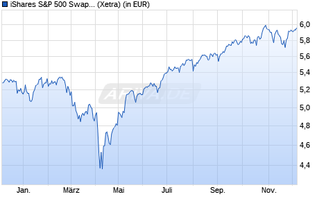 Performance des iShares S&P 500 Swap UCITS ETF EUR Hedged (Acc) (WKN A40PJS, ISIN IE000Z3S26J2)
