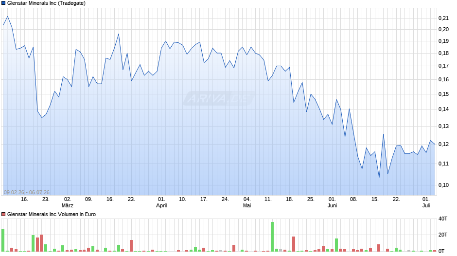Glenstar Minerals Chart