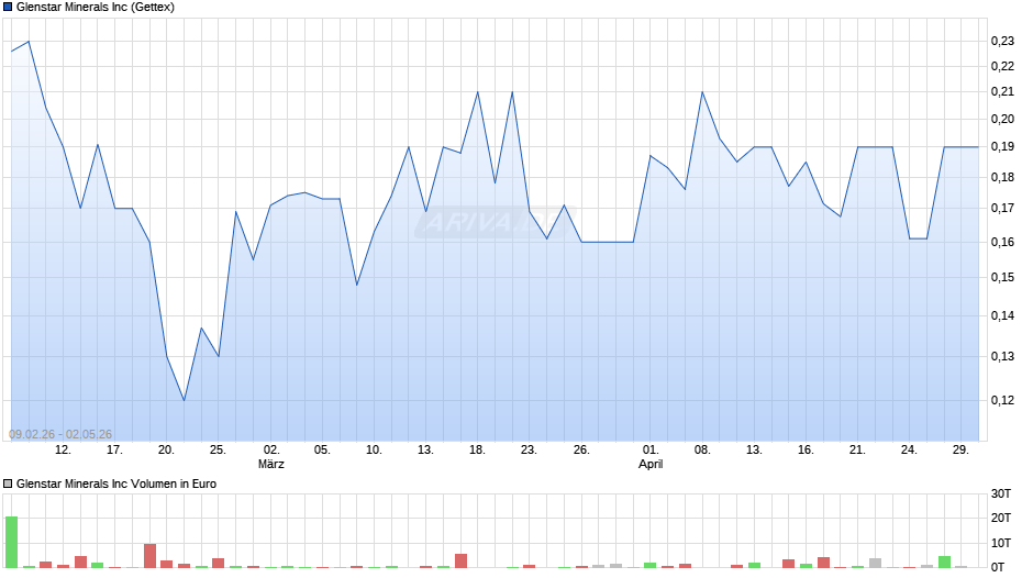 Glenstar Minerals Chart