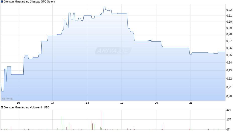 Glenstar Minerals Chart