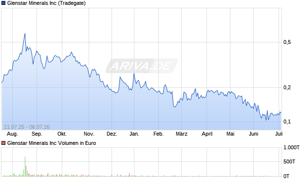 Glenstar Minerals Aktie Chart