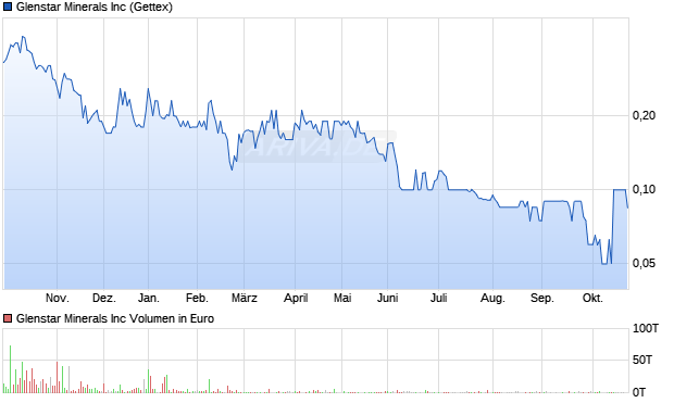 Glenstar Minerals Aktie Chart
