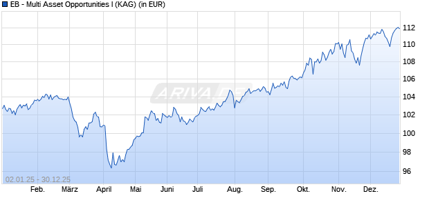 Performance des EB - Multi Asset Opportunities I (WKN A407MH, ISIN DE000A407MH7)