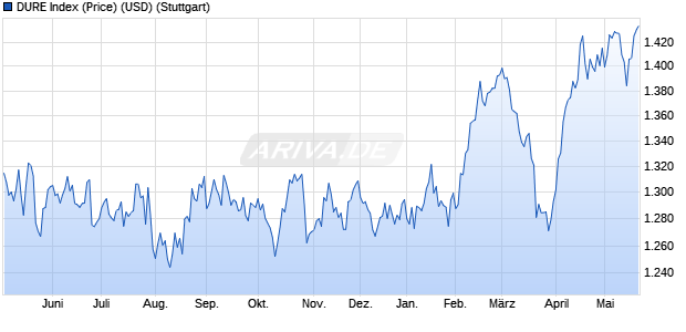 DURE Index (Price) (USD) Chart
