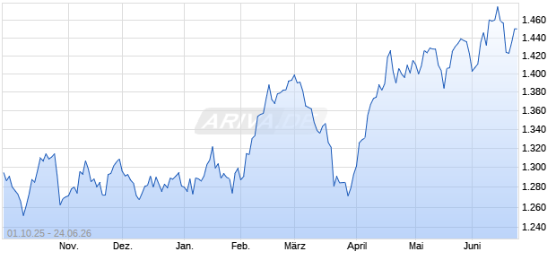DURE Index (Price) (USD) Chart