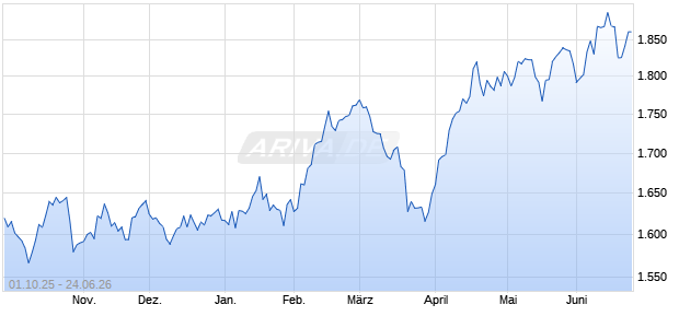 DURETRG Index (Total Return) (USD) Chart