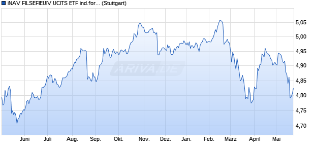 iNAV FILSEFIEUIV UCITS ETF ind.fortl.Fondsan-w. Chart