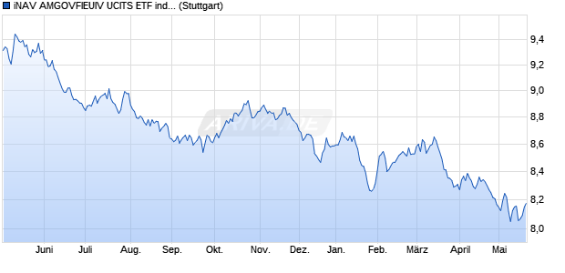 iNAV AMGOVFIEUIV UCITS ETF ind.fortl.Fondsan-w. Chart
