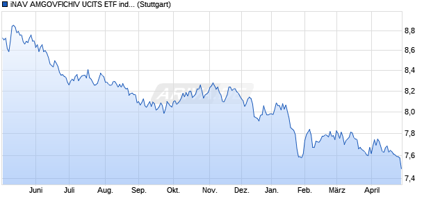 iNAV AMGOVFICHIV UCITS ETF ind.fortl.Fondsan-w. Chart